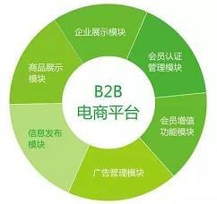 电子商务交易四大主流模式深度解析