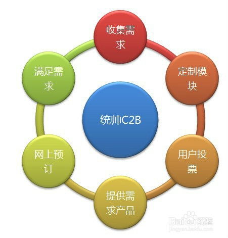 探索电子商务的几种主要模式